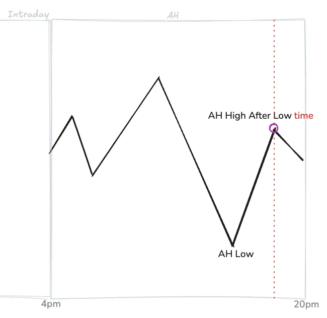 AH High After Low__time