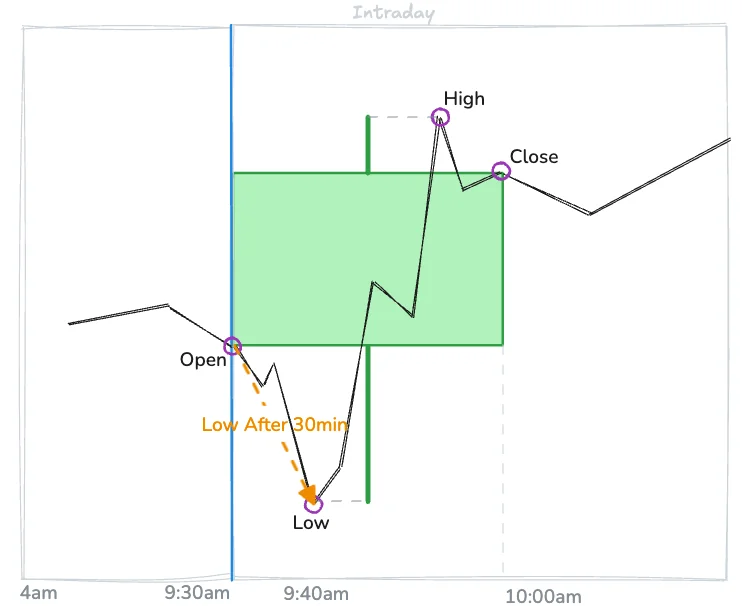 Low After X min