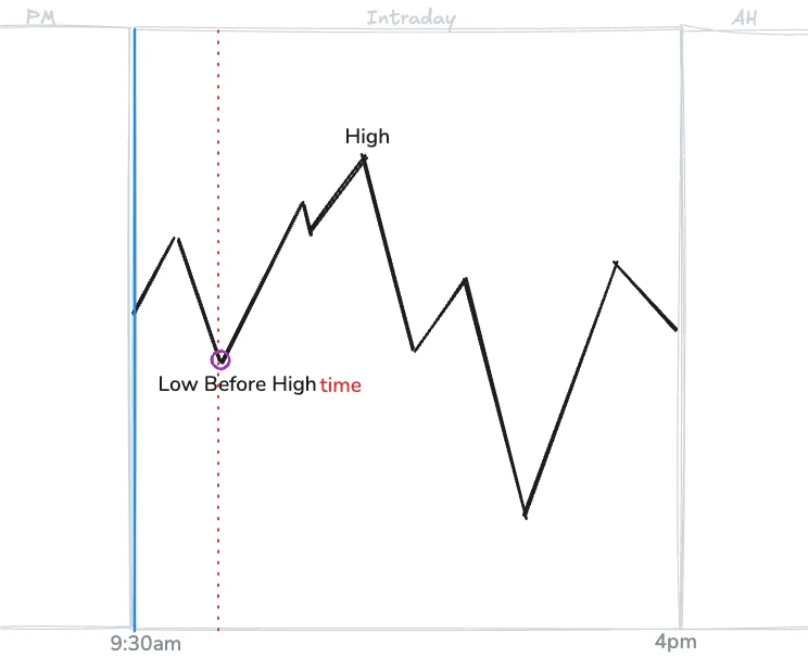 Low before high__time