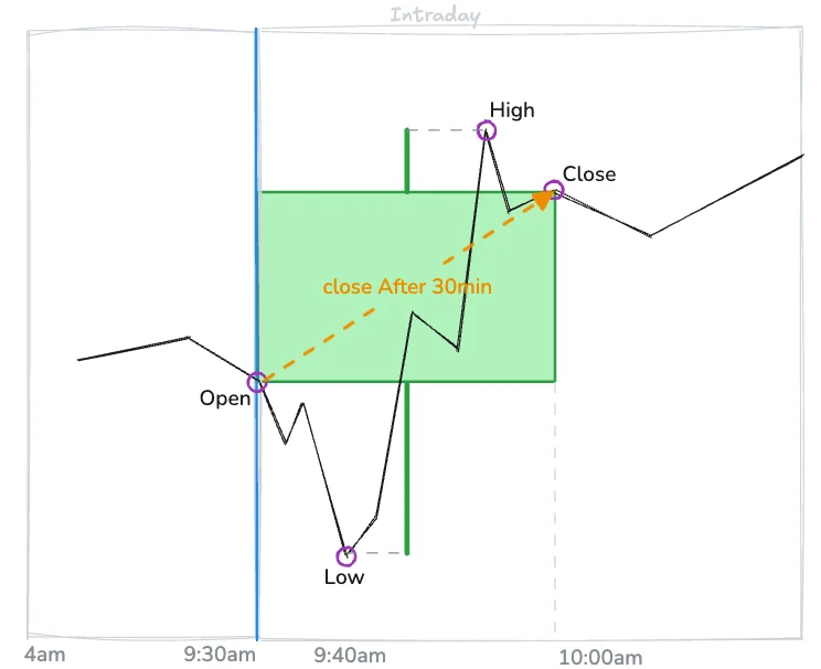 Close After X min