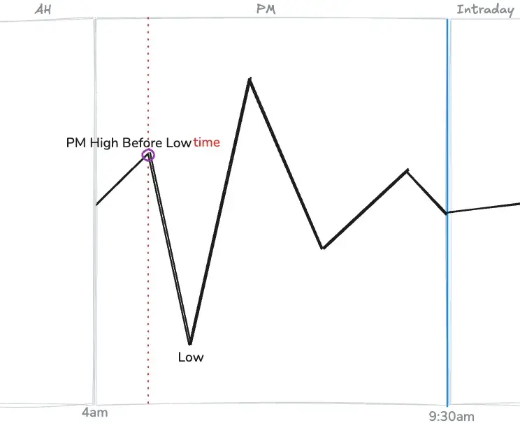 PM High Before Low__time