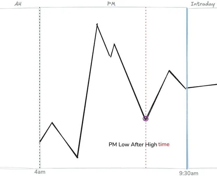 PM Low After High__time