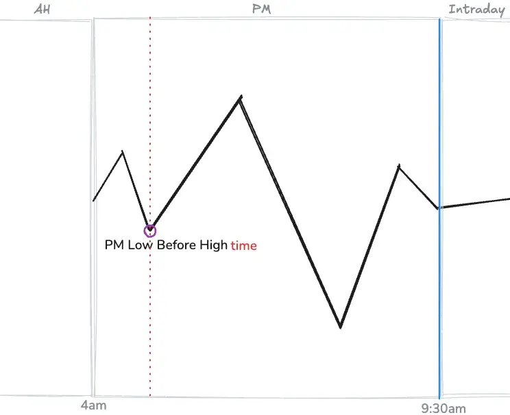 PM Low Before High_time