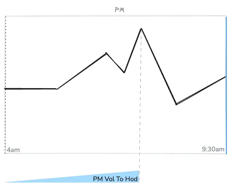 Premarket Volume To Hod