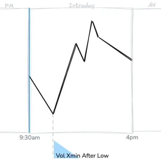 Vol Xmin After Low