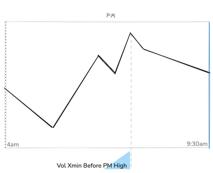 Vol Xmin Before PM High