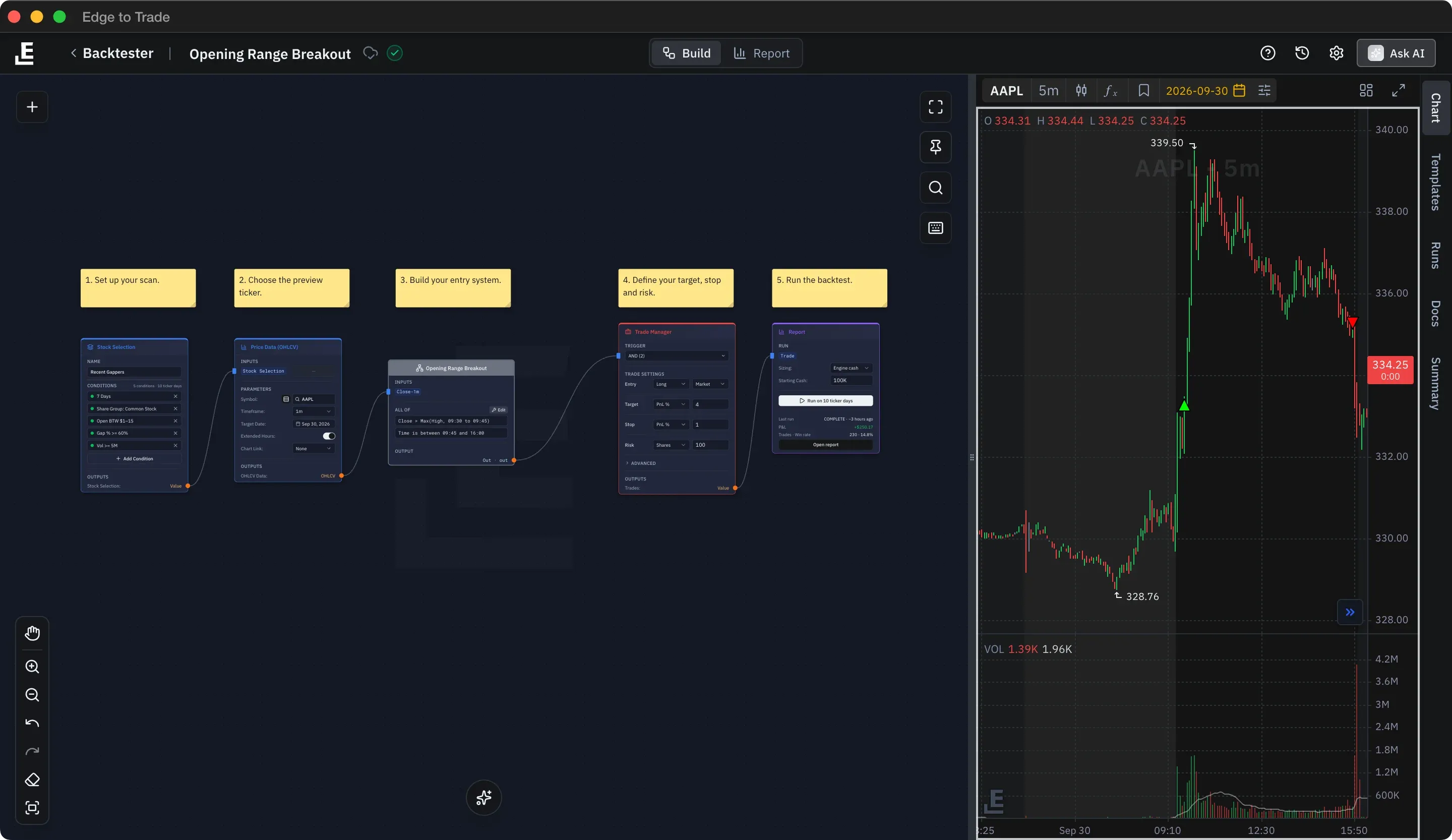 Backtester Strategy Builder: an Opening Range Breakout strategy wired from Stock Selection and Price Data through the entry subnet to the Trade Manager and Report, with entries and exits on a 5-minute chart