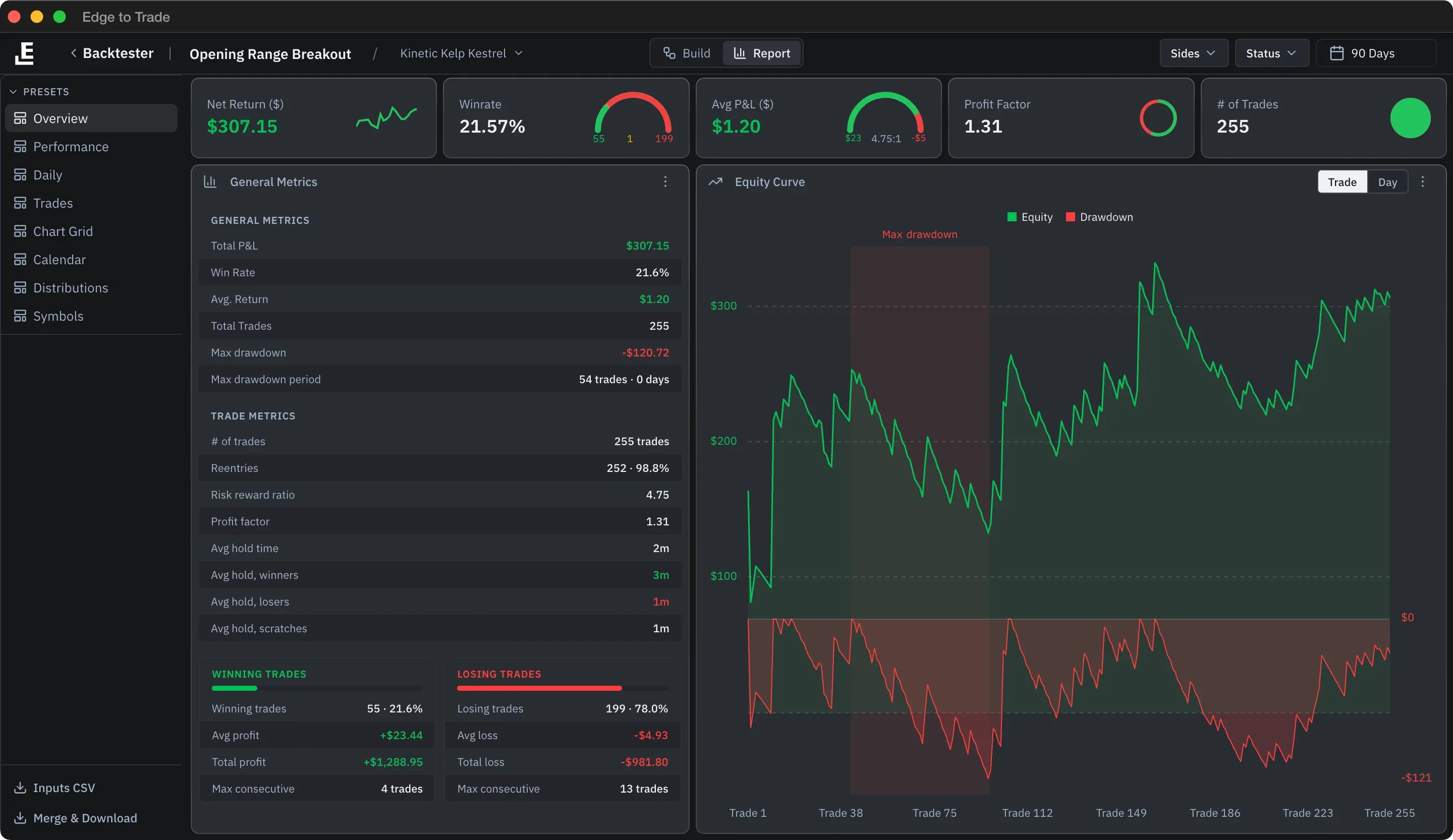 Backtest report on the Overview preset: net return, win rate, average P&L, profit factor and trade count, general and trade metrics, and the equity curve with its max drawdown