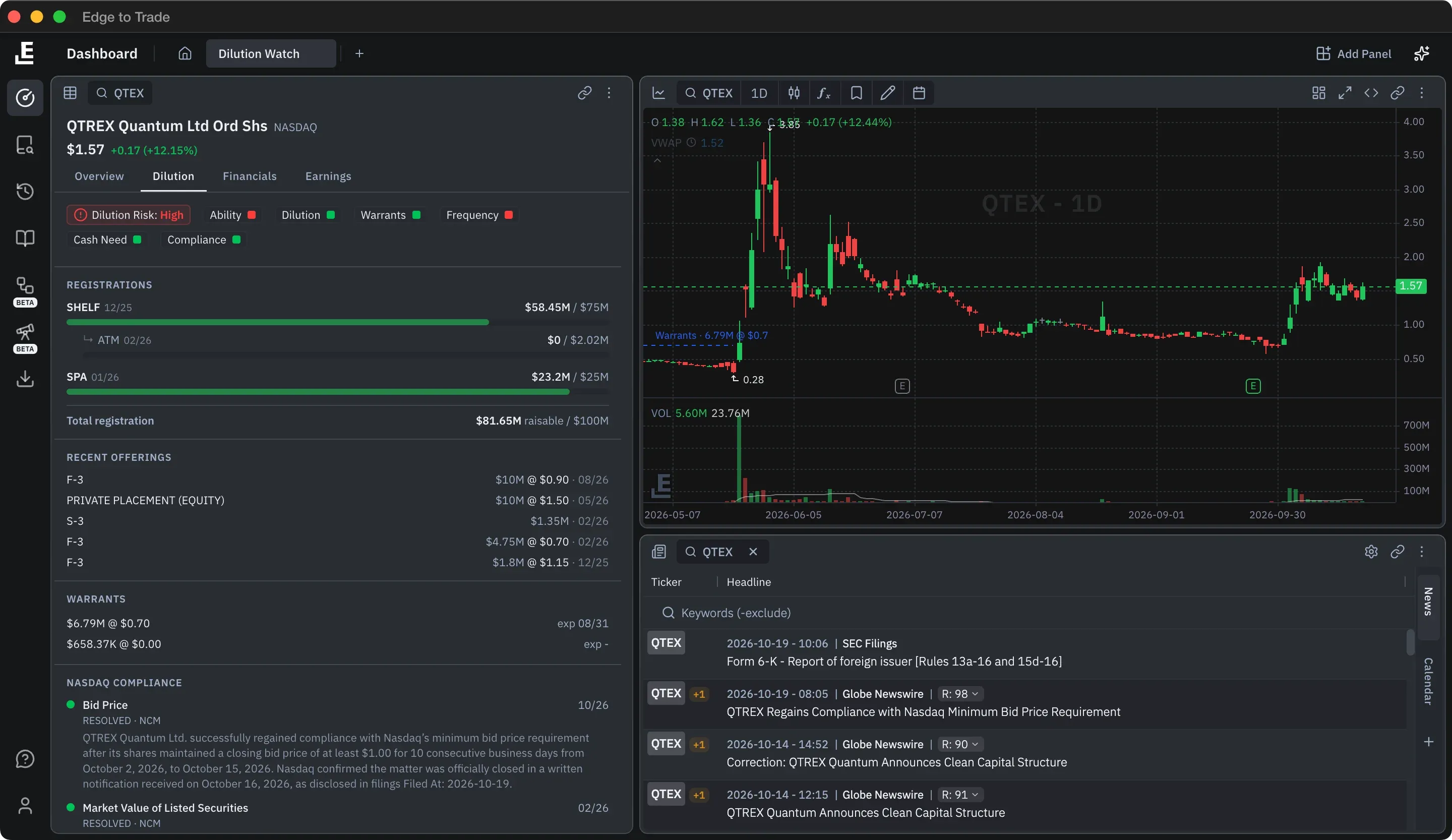 Dilution Watch layout: Key Stats on QTEX's Dilution tab with a High risk rating, shelf and SPA capacity bars, recent offerings, warrants and Nasdaq compliance, beside a daily chart and news