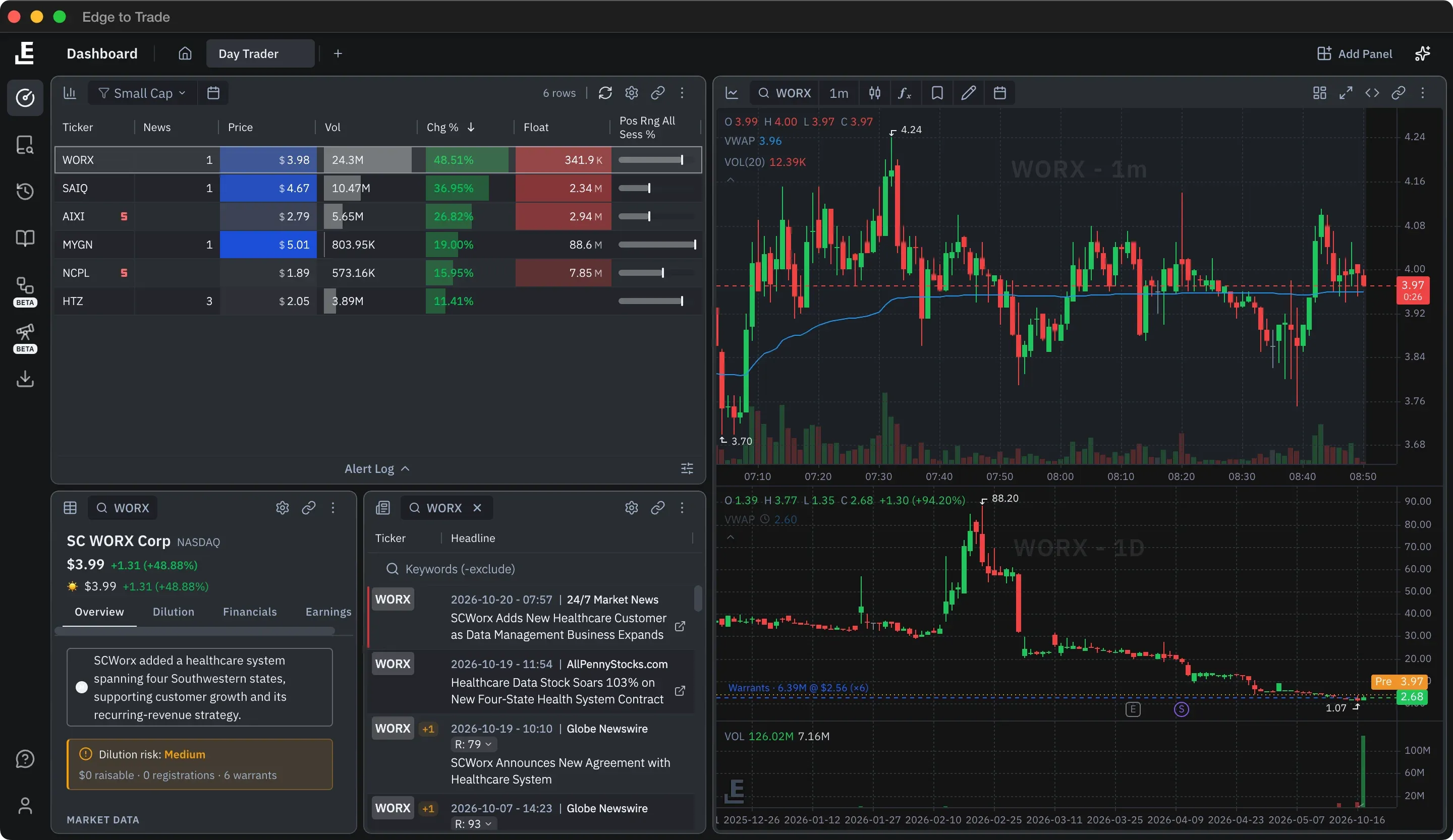 Day Trader layout: the Small Cap scan with WORX selected, Key Stats with a Medium dilution flag and WORX news, beside a 1-minute chart over a daily chart