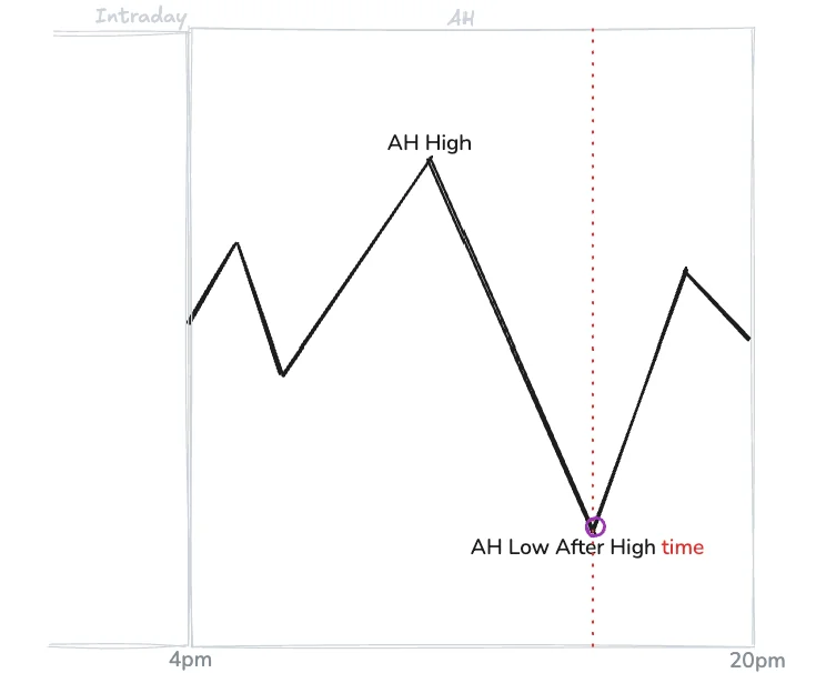 AH Low After High__time