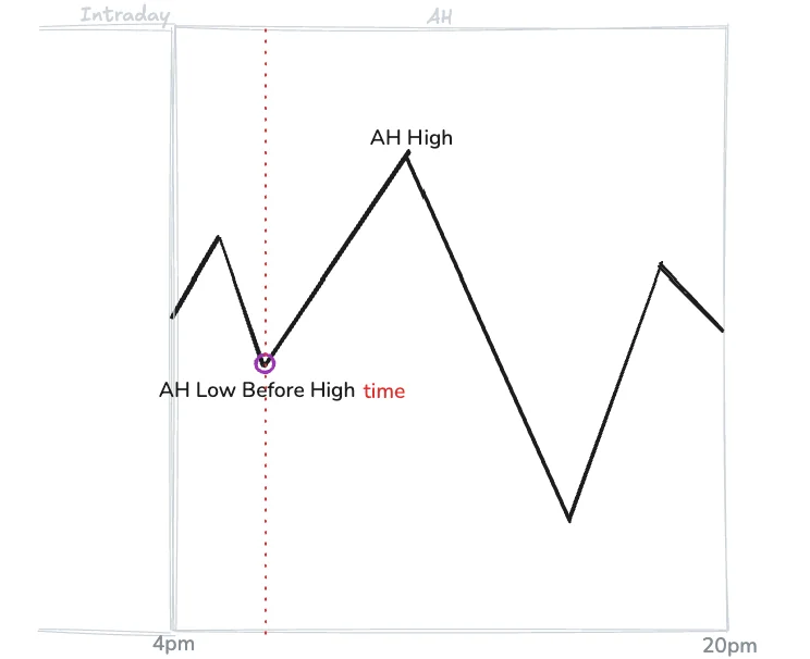 AH Low Before High__time