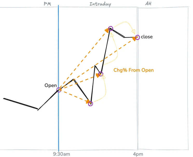 Change % From Open