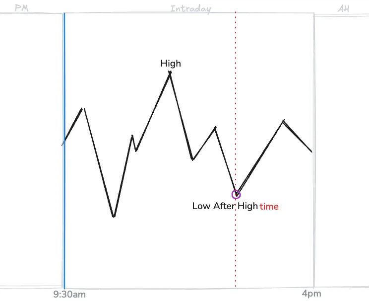 Low After High__time