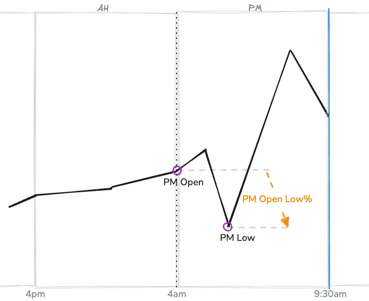 PM Open Low__pct