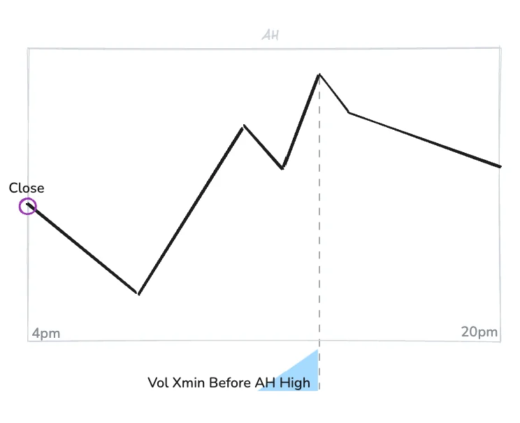 Vol X min Before AH High