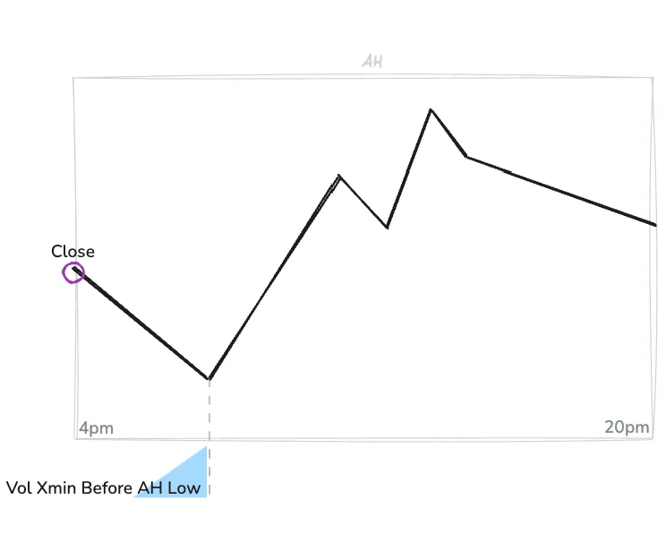 Vol X min Before AH Low