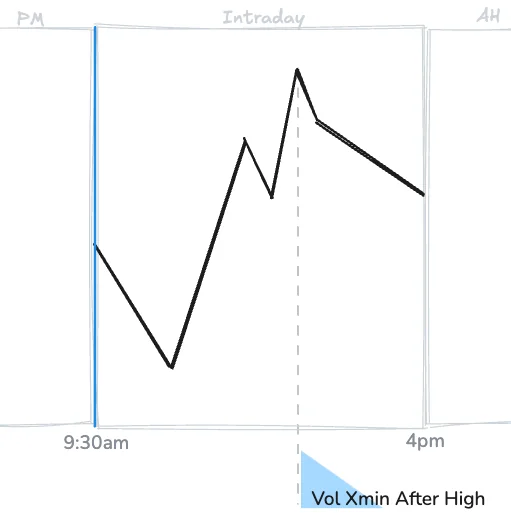 Vol Xmin After High