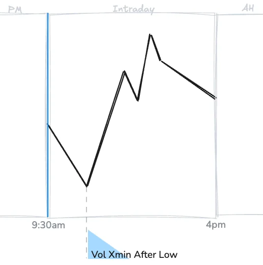 Vol Xmin After Low