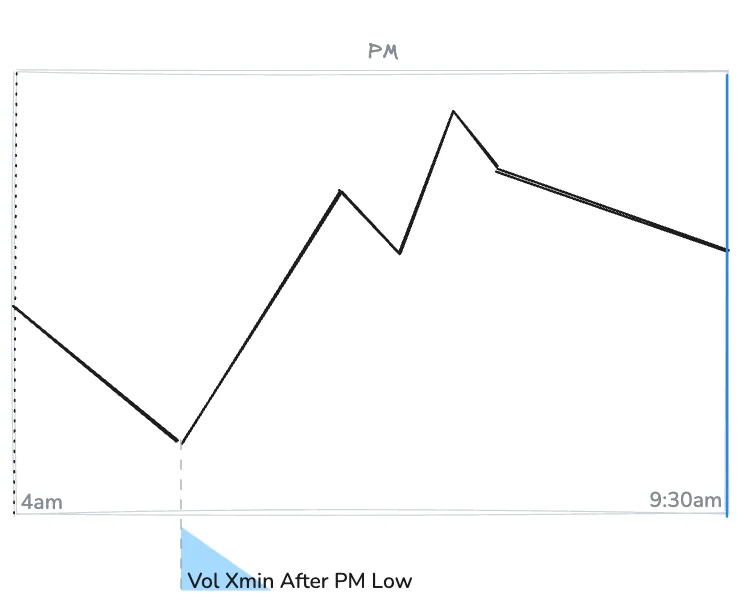 Vol Xmin After PM Low
