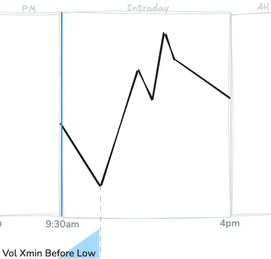 Vol Xmin Before Low