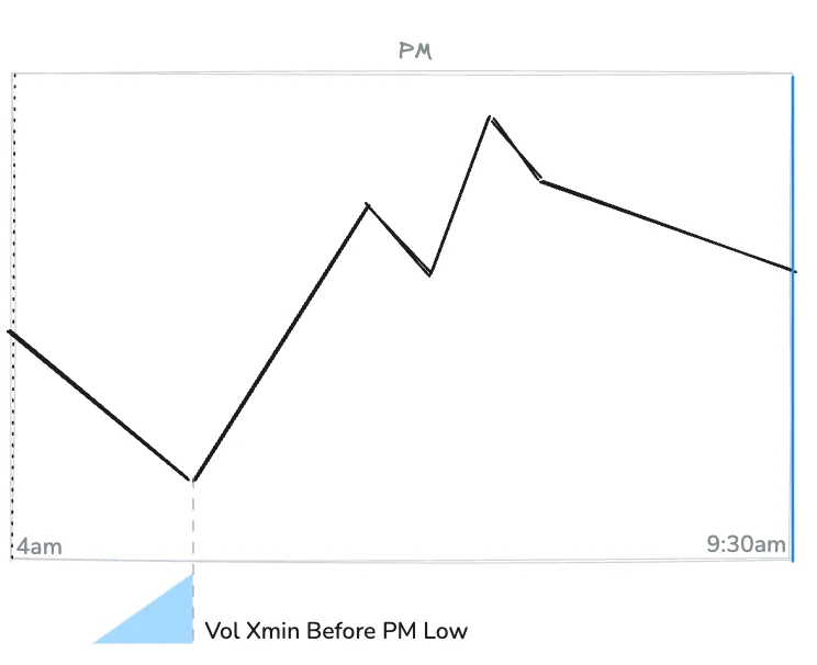 Vol Xmin Before PM Low