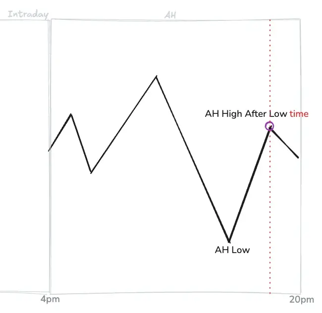 AH High After Low__time