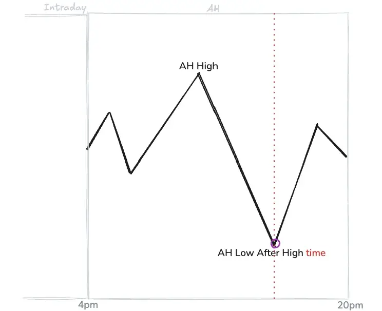 AH Low After High__time