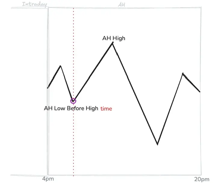 AH Low Before High__time