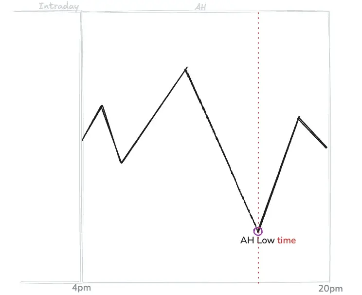 AH Low__time