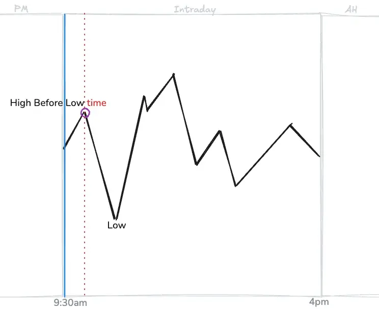 High before low__time