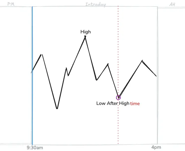Low After High__time
