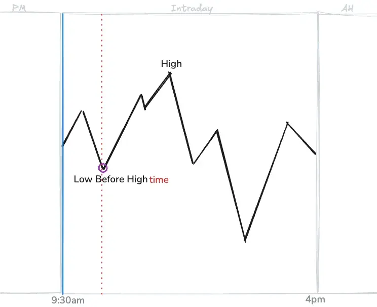 Low before high__time