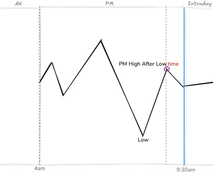 PM High After Low__time