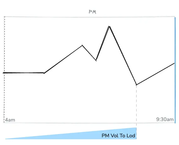 Premarket Volume To Lod