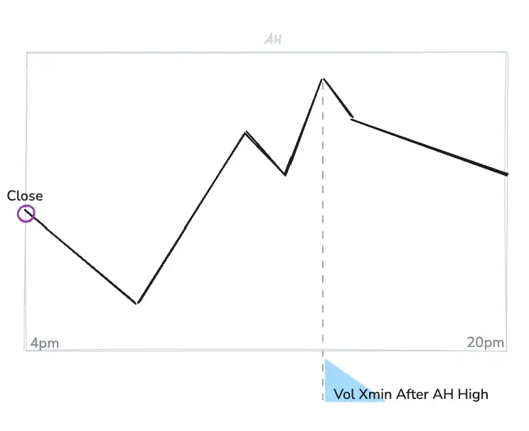 Vol X min After AH High
