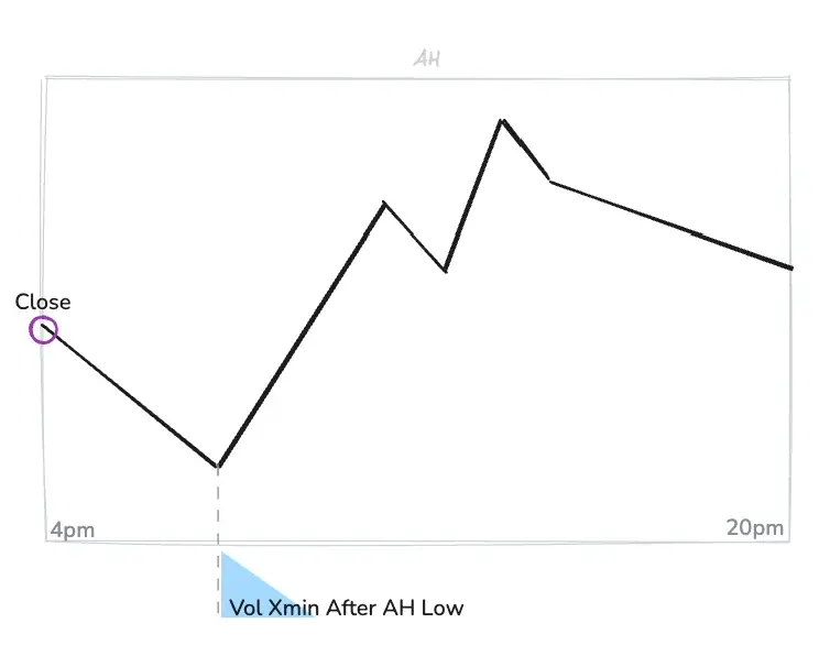 Vol Xmin After AH Low