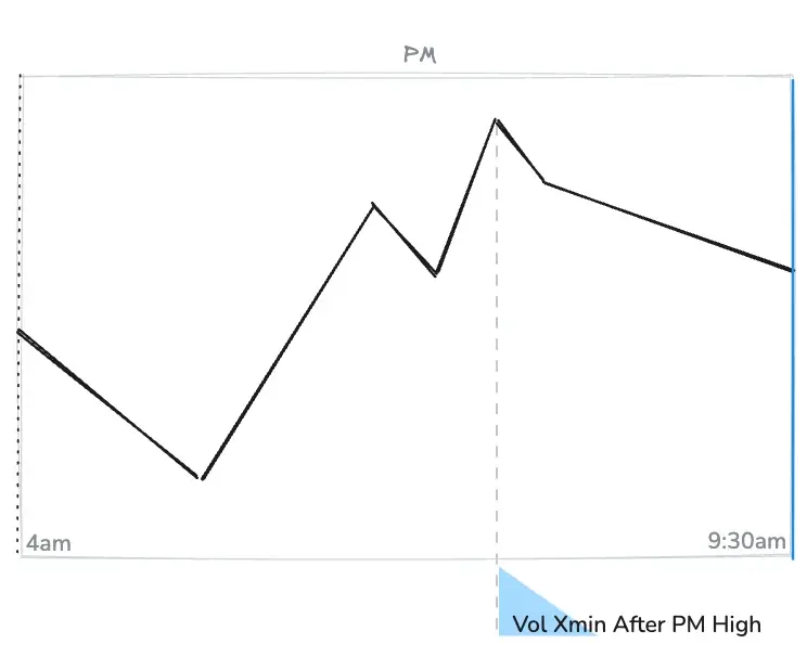 Vol Xmin After PM High
