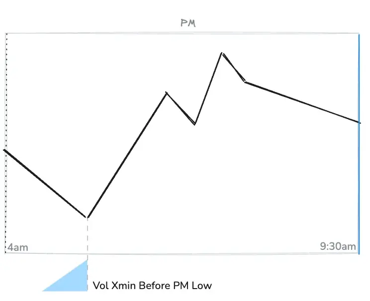 Vol Xmin Before PM Low
