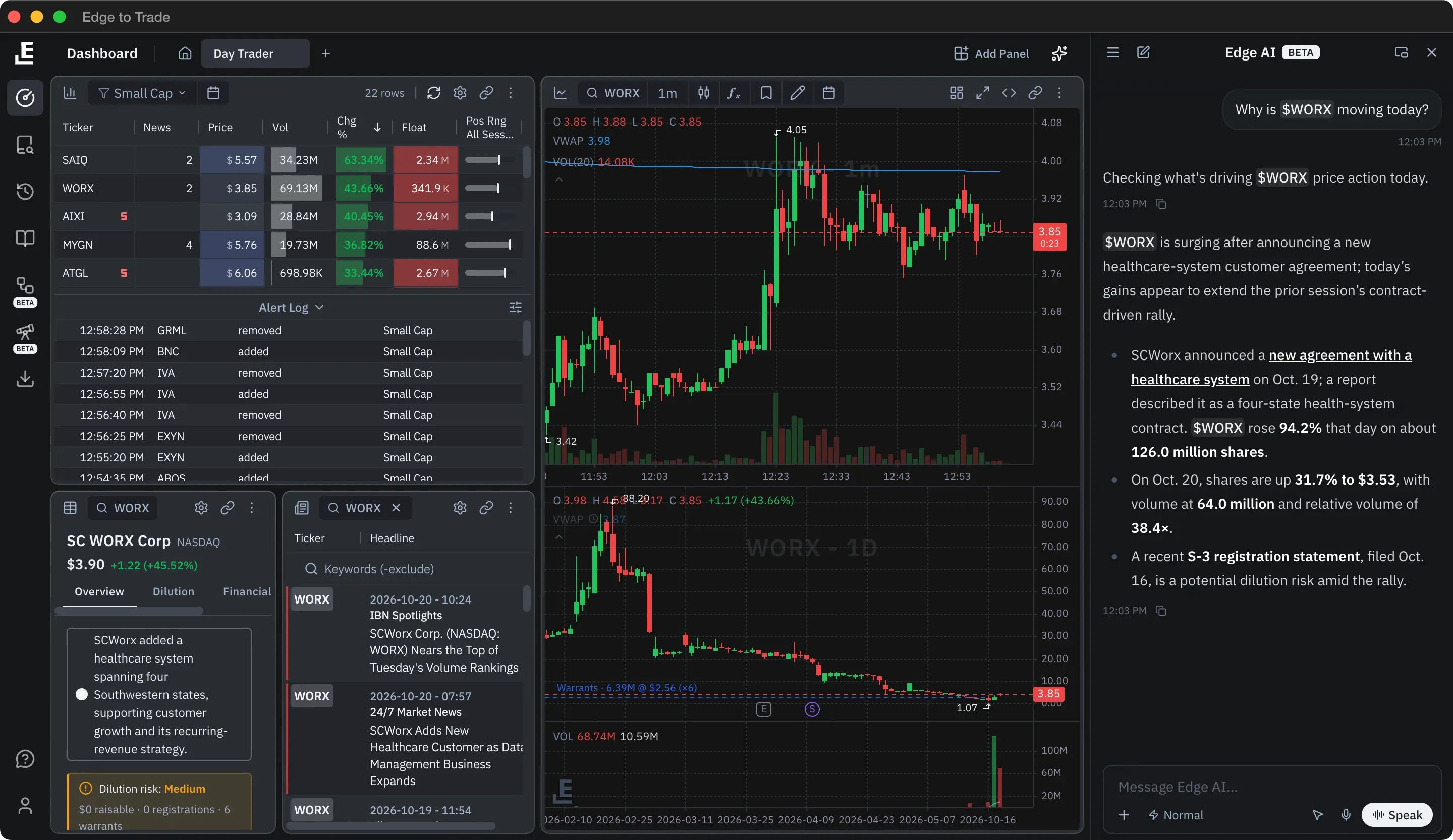 Edge AI drawer beside the Day Trader layout, answering "Why is $WORX moving today?" with the catalyst, the day's gain, volume and relative volume