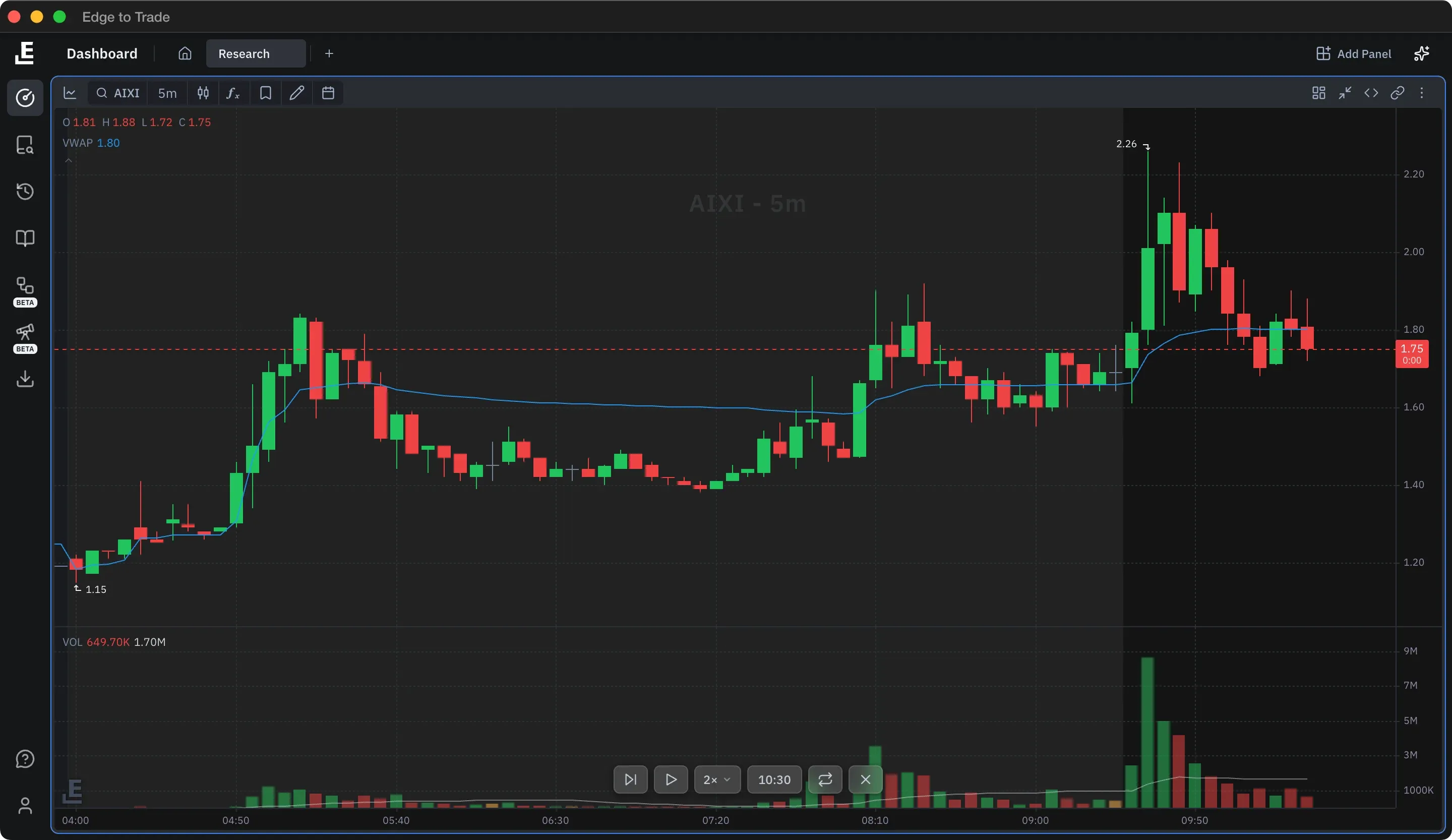 Bar replay on an AIXI 5-minute chart at 10:30, later bars hidden, with step, play, 2× speed and the replay clock at the bottom
