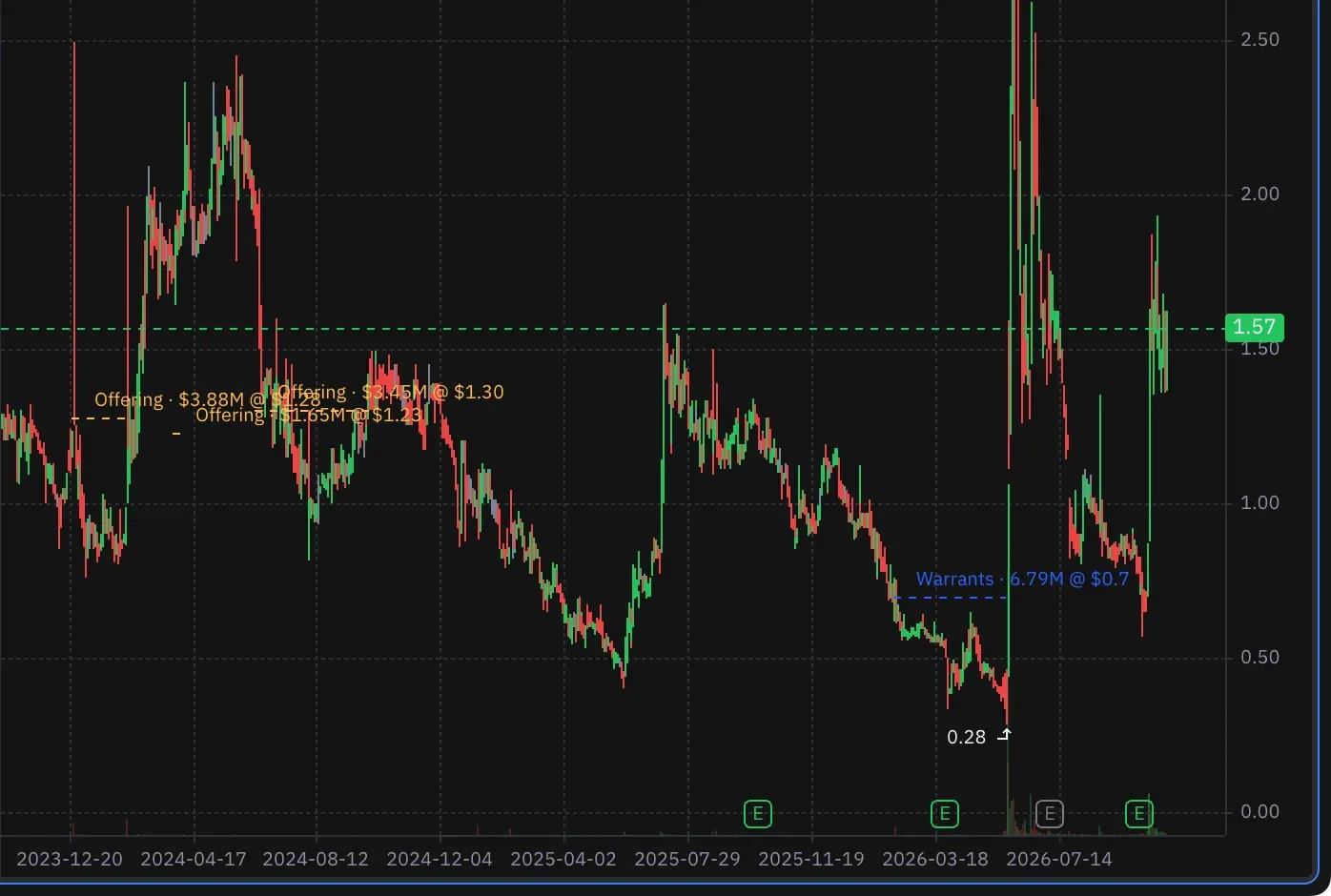 QTEX daily chart from late 2023, with three offering lines ($3.88M at $1.28, $3.45M at $1.30, $1.65M at $1.23), a warrants line at 6.79M shares at $0.70 and earnings markers on the time axis