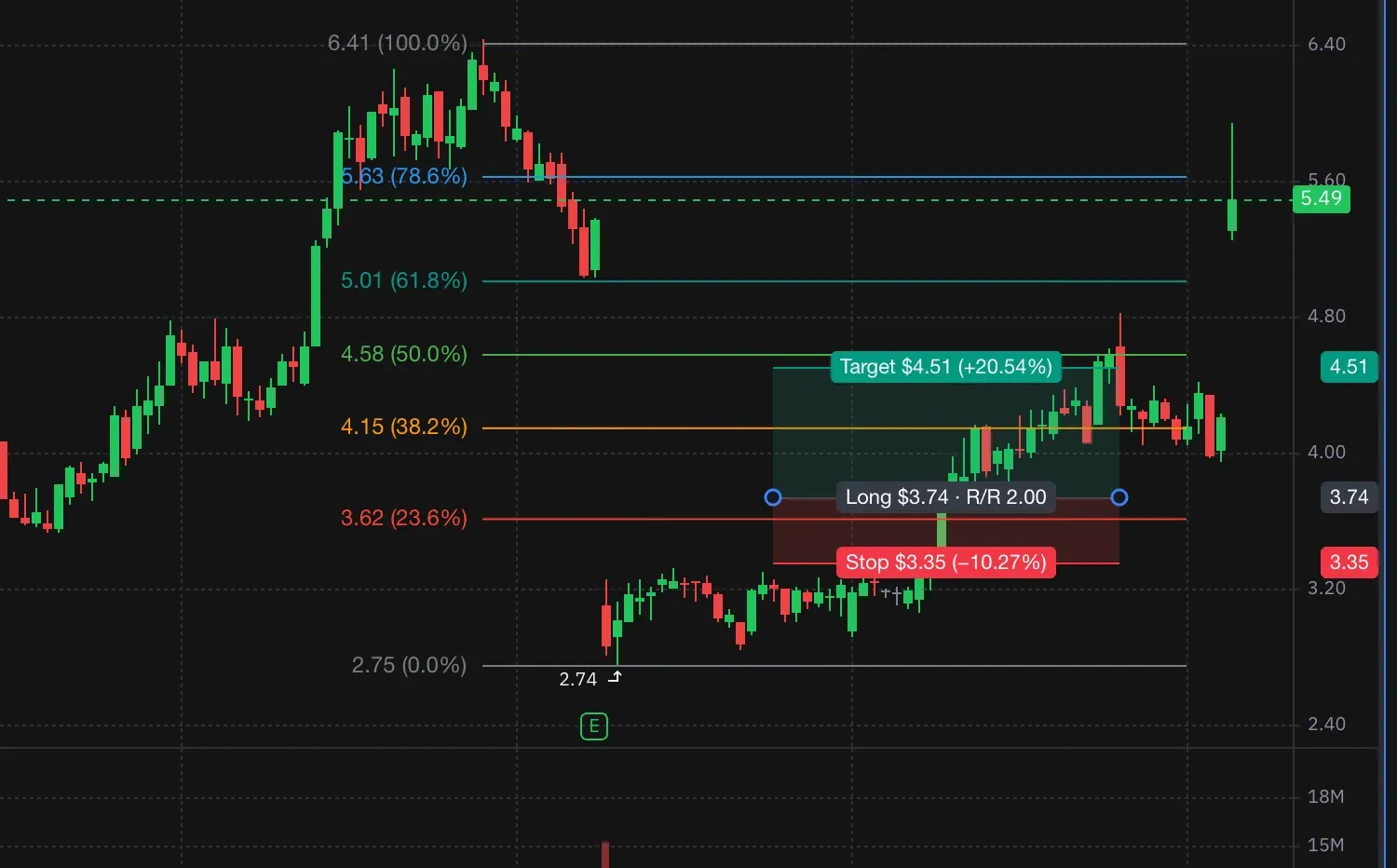 MYGN daily chart with a Fibonacci retracement from 6.41 to 2.75 and a long position box: entry $3.74, target $4.51 (+20.54%), stop $3.35 (−10.27%), risk/reward 2.00