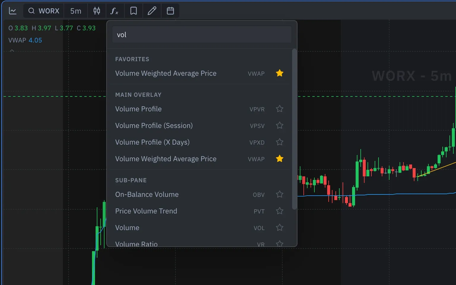 Indicator picker open over a WORX 5-minute chart with "vol" typed: VWAP starred under Favorites, three volume profiles under Main overlay, and On-Balance Volume, Price Volume Trend and Volume under Sub-pane