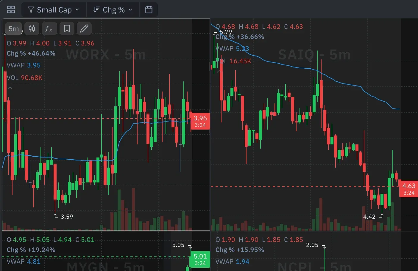 Chart-Scanner on the Small Cap scan sorted by change: live 5-minute charts of WORX (+46.64%) and SAIQ (+36.66%), with the next row of charts starting below