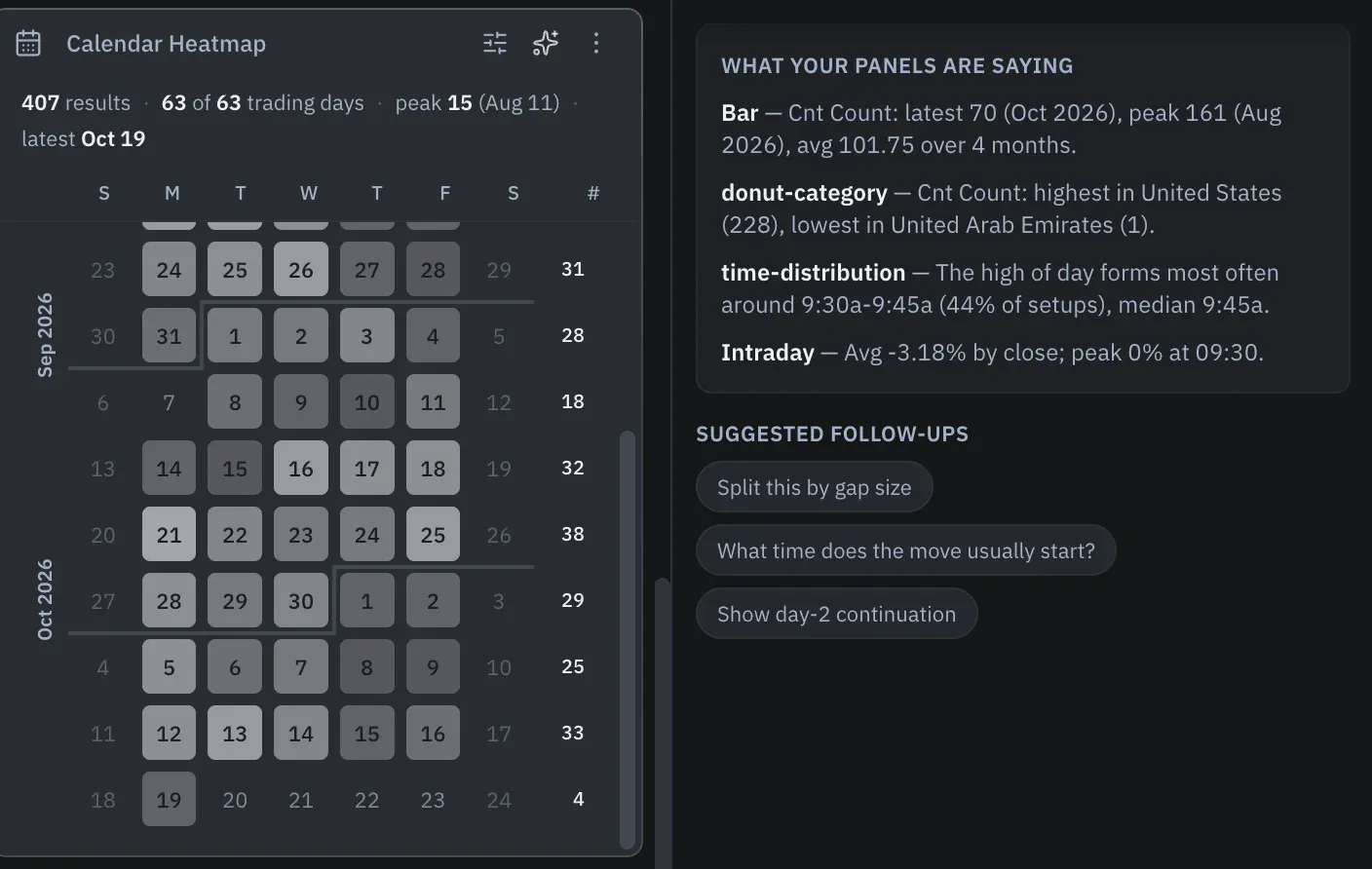 Edge AI on History beside the Calendar Heatmap: a "What your panels are saying" briefing of the bar chart, donut, timing and intraday panels, with suggested follow-ups