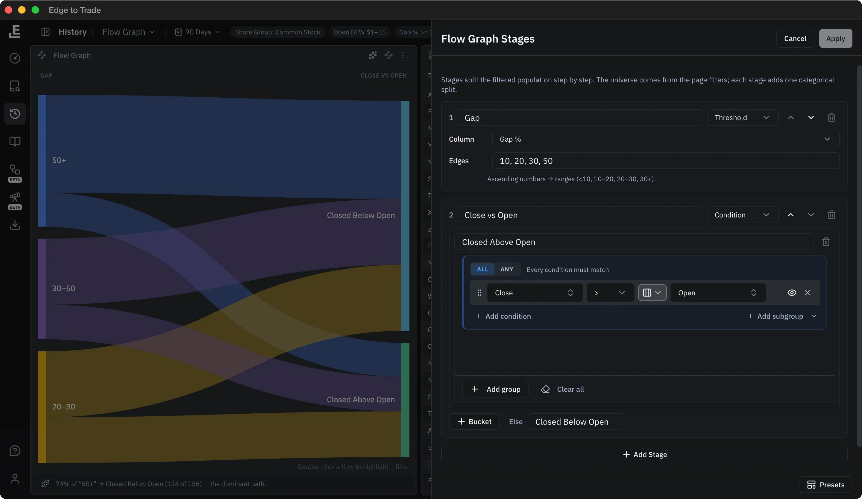 Flow Graph splitting Recent Gappers by gap tier (20–30%, 30–50%, 50%+) into closed above or below the open, with the Stages editor open beside it
