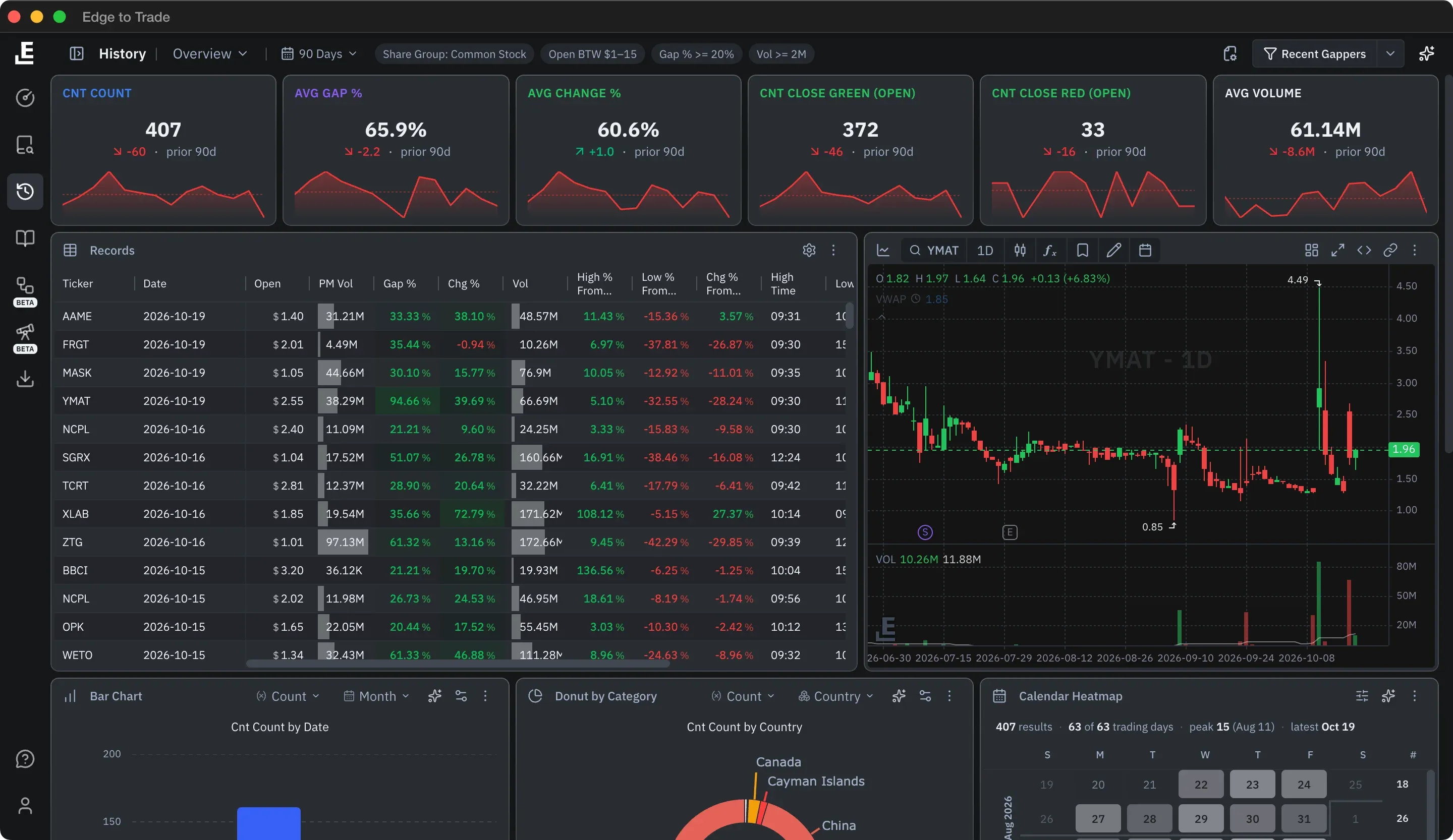 History Overview preset on Recent Gappers over 90 days: six scorecards with sparklines, the Records grid beside a linked daily chart, and Bar Chart, Donut and Calendar Heatmap panels