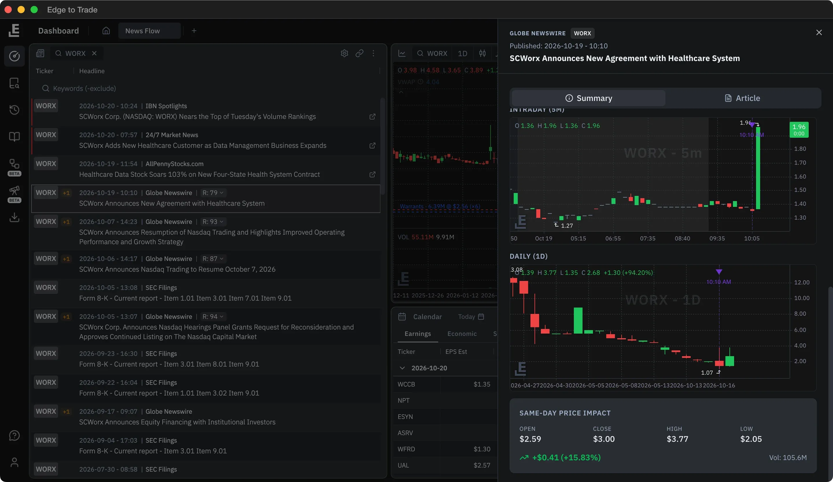 News sidebar on a WORX press release: 5-minute and daily charts marking the publish time and a same-day price impact card, beside the WORX news feed